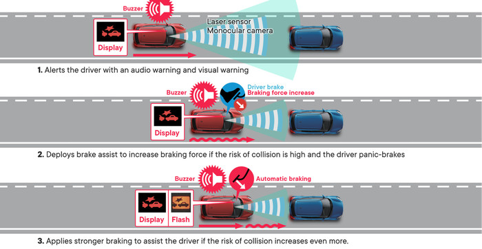 Autonomous Emergency Braking (AEB)± Image