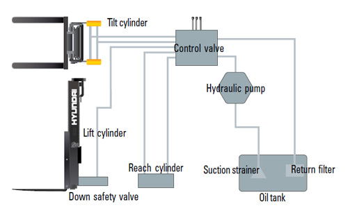 State-of-the-art Hydraulic System