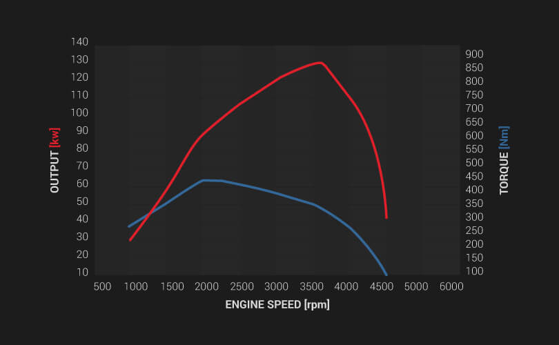 Isuzu UTE Torque On Demand