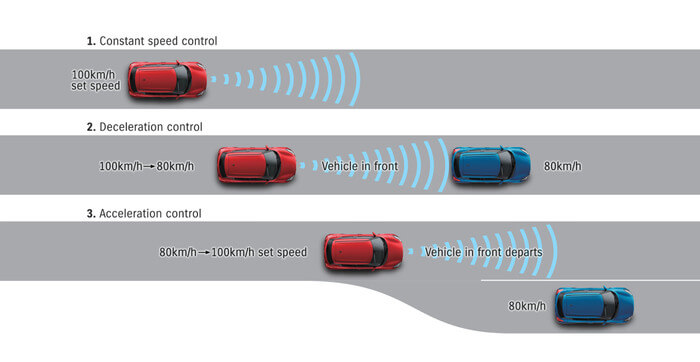 Adaptive Cruise Control Image
