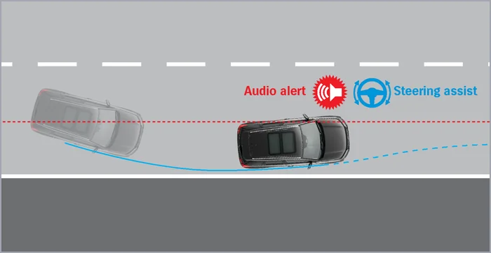 Lane Departure Warning# & Prevention Image